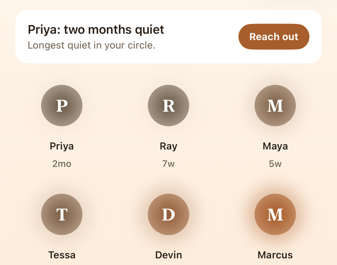 The app naming who has gone quiet longest, Priya at two months, above the circle's embers.